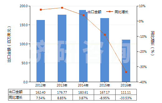 2012-2016年中國無水氟化鋁(HS28261210)出口總額及增速統(tǒng)計